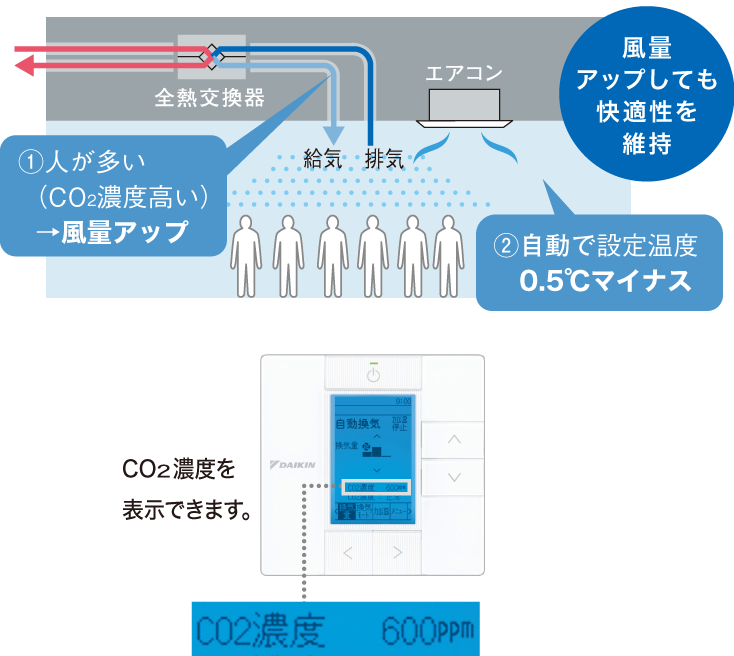 風量アップしても快適性維持　リモコンにはCO<sub>2</sub>濃度を表示できます